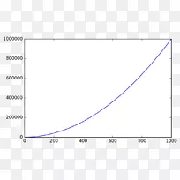 函数对数图时间序列图-Numpy