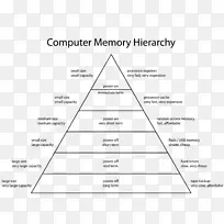存储层次计算机数据存储计算机内存CPU缓存计算机体系结构内存层次结构
