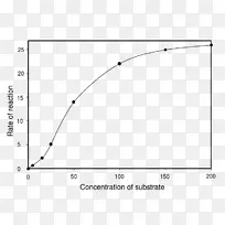 变构调节酶底物分子化学反应-乙状结肠曲线