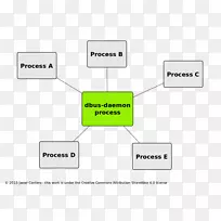 d总线守护进程间通信软件总线-守护进程