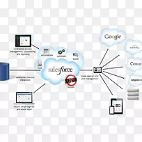 Salesforce.com印度客户关系管理业务-商务