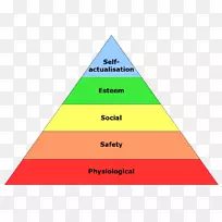 马斯洛的需要层次论-一种人的激励心理、自尊-营养金字塔理论