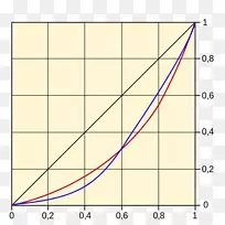 洛伦兹曲线吉尼系数角正态分布角