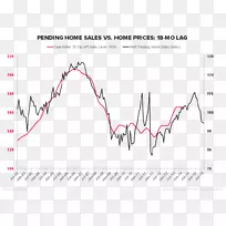房价指数案例-希勒指数-房屋