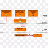 linphone ffmpeg网络套接字端口