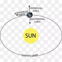 地球引力离心力自由体图-地球