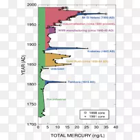 海洋汞循环化学元素甲基汞污染生物放大