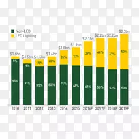 照明发光二极管主导灯具行业市场份额-能源