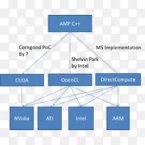 Cuda c+amp OpenCV图形处理单元-intel c编译器
