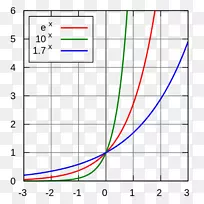 指数函数指数增长-数学