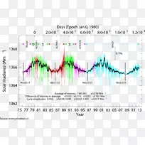 太阳辐照度太阳地球辐射太阳辐射