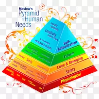 马斯洛的需求层次-金字塔