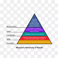 马斯洛的需求等级崇拜心理学-金字塔
