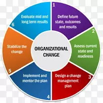 组织文化变革管理规划过程-组织文化