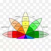 世界普吕奇克的情感轮-情感平衡训练理疗