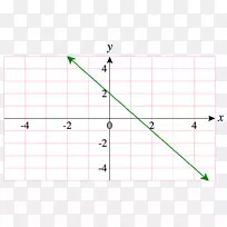 函数线性图的点线笛卡尔坐标系图