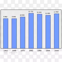 勒哈弗尔人口统计条形图le Canada-代码
