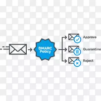 DMARC发件人策略框架电子邮件垃圾邮件-电子邮件