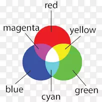 CMYK彩色模型RGB颜色模型产品设计-CMYK色轮