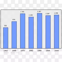 勒哈弗尔人口学，人口条形图，加拿大-人口
