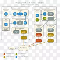 OpenStack计算机网络开放vSwitch网络体系结构虚拟局域网网络节点