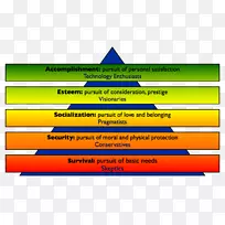 马斯洛的需求层次技术采用生命周期-业务平台