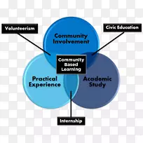 基于服务学习的社区学习：为服务机构和学校的项目增加价值-基于问题的学习教育-实习-创意cv
