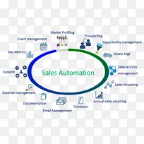 客户关系管理销售自动化业务销售流程