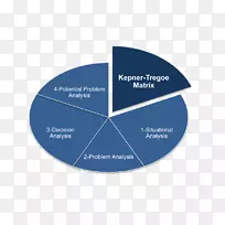 Kepner-Tregoe组织问题解决决策策略-房地产折叠