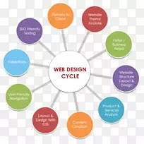 网站开发、网页设计、平面设计、产品设计-开发社区服务
