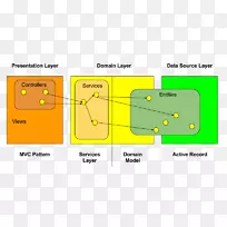 图Grails Spring框架多层体系结构域模型步骤图