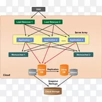 云计算体系结构云存储软件体系结构分布式数据库