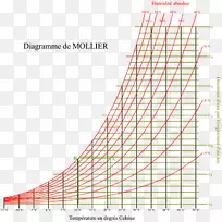 焓熵图湿度图露点空气湿化物