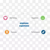 员工体验管理客户体验标志服务-商业画布