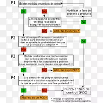 危害分析与关键控制点决策树编码食品决策系统-树俯视
