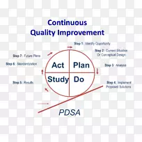 PDCA质量管理持续改进过程组织