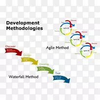 敏捷软件开发瀑布模型系统开发生命周期项目管理敏捷