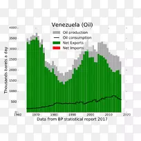 委内瑞拉石油工业的历史石油生产活动-原油
