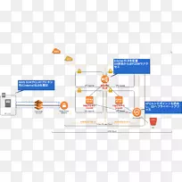 产品设计服务图技术.AWS S3