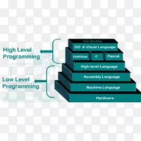 低级编程语言.高级和低级计算机编程.编程语言的类型