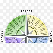 敏捷领导组织指南针管理-适应性领导框架