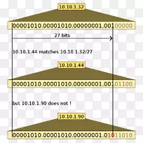 无类域间路由ip地址类网络子网掩码ipv 4二进制格式