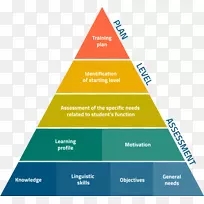 金字塔式企业管理图管理.培训发展计划