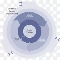 资讯科技服务管理资讯科技业务流程-ITIL架构图