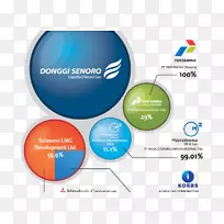 ptdonggi-senoro lng组织液化天然气公司