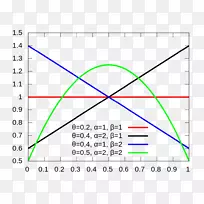 概率分布β矩形分布统计量β二项分布