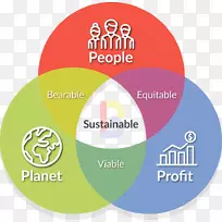 组织三重底线社会可持续性企业社会责任自然环境
