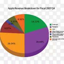 苹果收入产品电脑软件利润-苹果