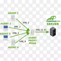 电子配件纸Pandora FMS MySQL集群结构