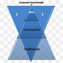 客户价值模型三角图-最佳价值储蓄账户